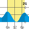 Rio Vista tide chart for Friday, July 21, 2023
