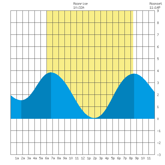 Rio Vista tide chart for Saturday, July 22, 2023
