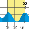 Rio Vista tide chart for Saturday, July 22, 2023