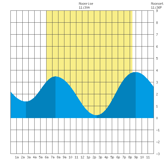 Rio Vista tide chart for Sunday, July 23, 2023