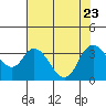 Rio Vista tide chart for Sunday, July 23, 2023