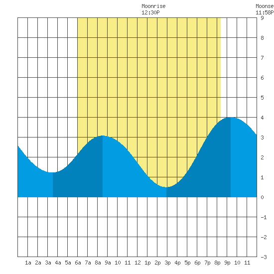 Rio Vista tide chart for Monday, July 24, 2023