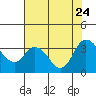 Rio Vista tide chart for Monday, July 24, 2023