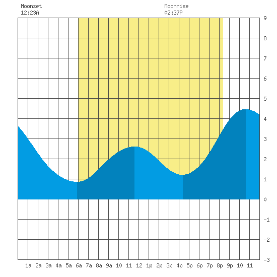 Rio Vista tide chart for Wednesday, July 26, 2023