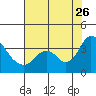 Rio Vista tide chart for Wednesday, July 26, 2023