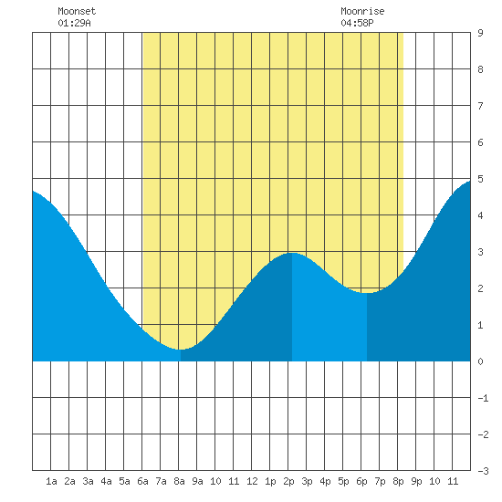 Rio Vista tide chart for Friday, July 28, 2023