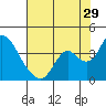 Rio Vista tide chart for Saturday, July 29, 2023