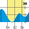 Rio Vista tide chart for Sunday, July 30, 2023