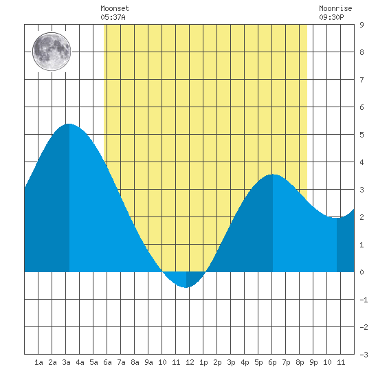 Rio Vista tide chart for Monday, July 3, 2023