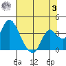 Rio Vista tide chart for Monday, July 3, 2023
