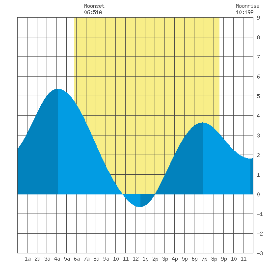 Rio Vista tide chart for Tuesday, July 4, 2023