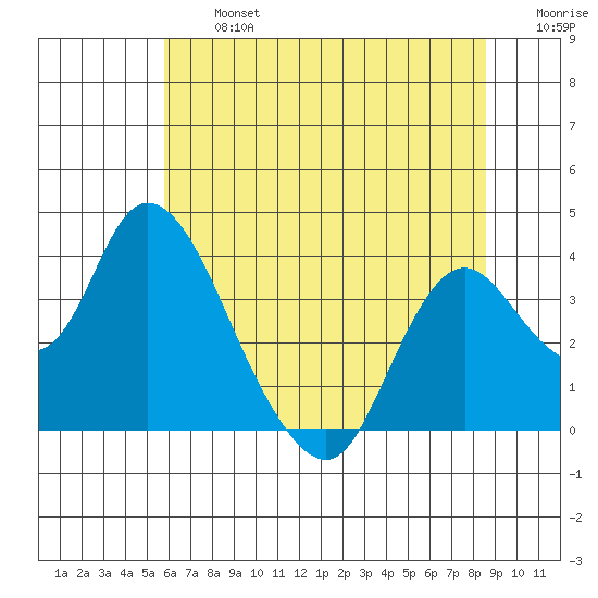 Rio Vista tide chart for Wednesday, July 5, 2023