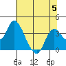 Rio Vista tide chart for Wednesday, July 5, 2023
