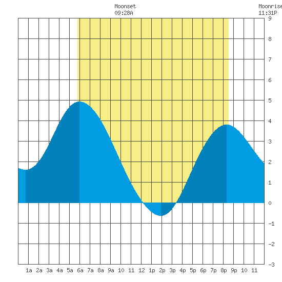 Rio Vista tide chart for Thursday, July 6, 2023