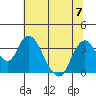 Rio Vista tide chart for Friday, July 7, 2023