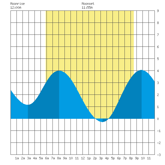Rio Vista tide chart for Saturday, July 8, 2023