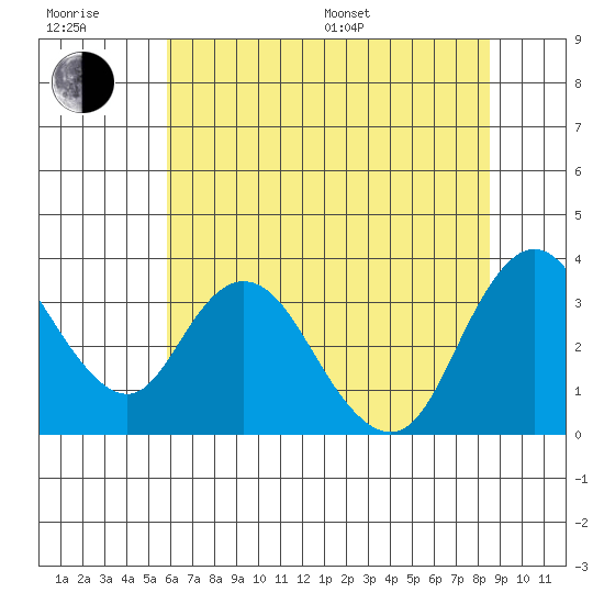 Rio Vista tide chart for Sunday, July 9, 2023