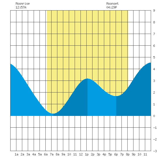 Rio Vista tide chart for Thursday, August 10, 2023