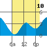 Rio Vista tide chart for Thursday, August 10, 2023