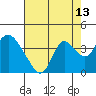 Rio Vista tide chart for Sunday, August 13, 2023