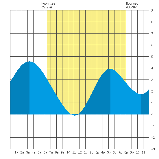 Rio Vista tide chart for Tuesday, August 15, 2023