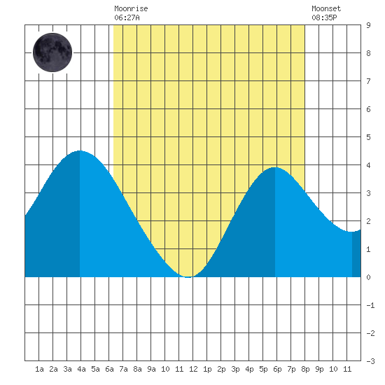 Rio Vista tide chart for Wednesday, August 16, 2023
