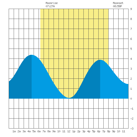 Rio Vista tide chart for Thursday, August 17, 2023