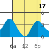 Rio Vista tide chart for Thursday, August 17, 2023