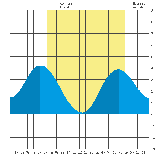 Rio Vista tide chart for Friday, August 18, 2023