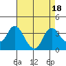 Rio Vista tide chart for Friday, August 18, 2023