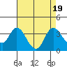 Rio Vista tide chart for Saturday, August 19, 2023