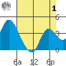 Rio Vista tide chart for Tuesday, August 1, 2023