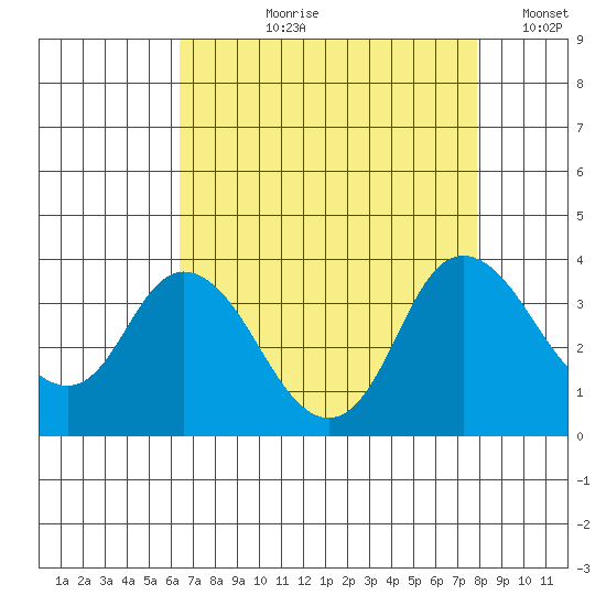 Rio Vista tide chart for Sunday, August 20, 2023