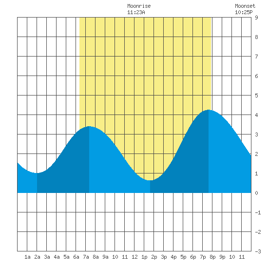 Rio Vista tide chart for Monday, August 21, 2023