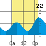 Rio Vista tide chart for Tuesday, August 22, 2023
