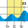 Rio Vista tide chart for Wednesday, August 23, 2023