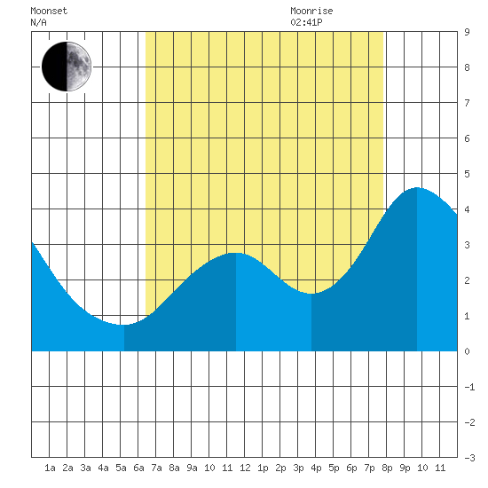 Rio Vista tide chart for Thursday, August 24, 2023
