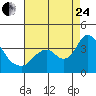 Rio Vista tide chart for Thursday, August 24, 2023