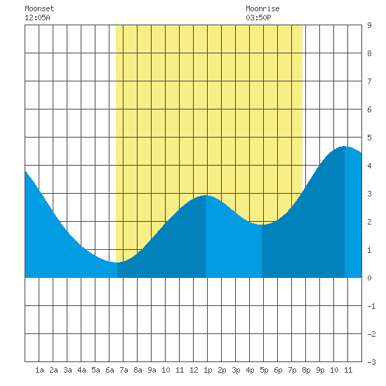 Rio Vista tide chart for Friday, August 25, 2023