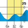 Rio Vista tide chart for Friday, August 25, 2023