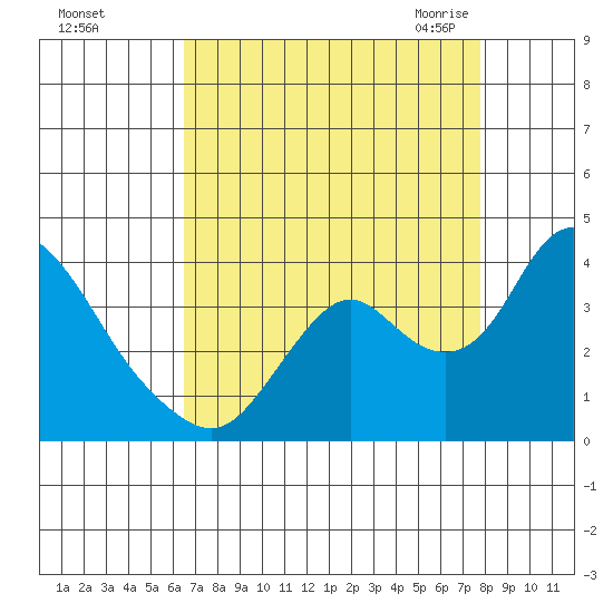 Rio Vista tide chart for Saturday, August 26, 2023