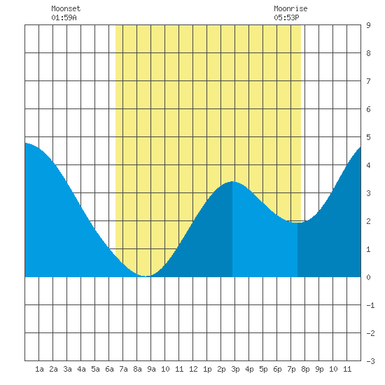 Rio Vista tide chart for Sunday, August 27, 2023