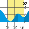 Rio Vista tide chart for Sunday, August 27, 2023