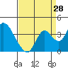 Rio Vista tide chart for Monday, August 28, 2023