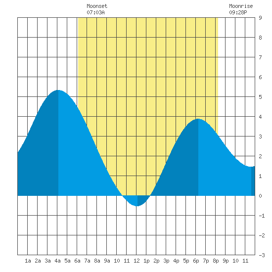 Rio Vista tide chart for Wednesday, August 2, 2023