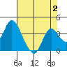 Rio Vista tide chart for Wednesday, August 2, 2023