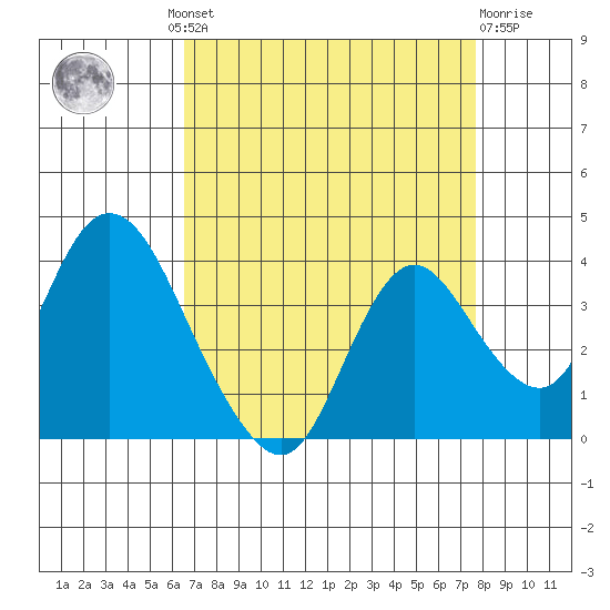Rio Vista tide chart for Wednesday, August 30, 2023