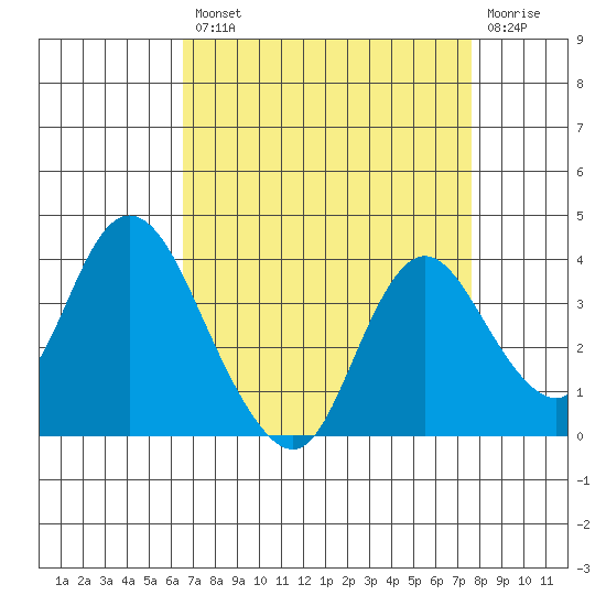 Rio Vista tide chart for Thursday, August 31, 2023