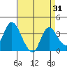 Rio Vista tide chart for Thursday, August 31, 2023