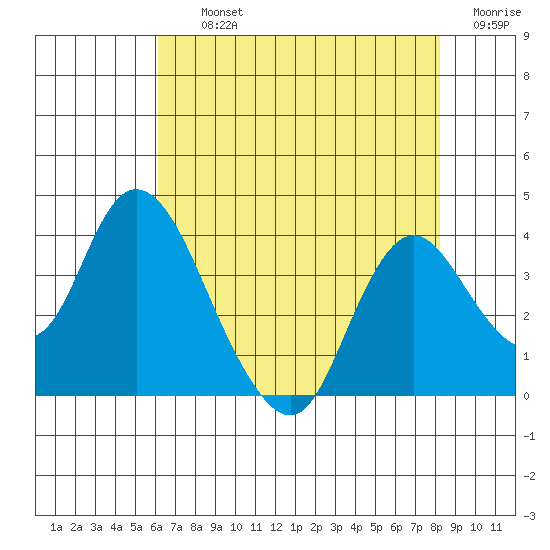 Rio Vista tide chart for Thursday, August 3, 2023